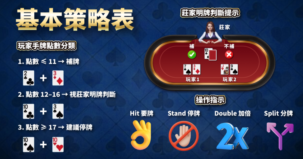 21點,21點規則,21點算牌,21點基本策略,3A娛樂城