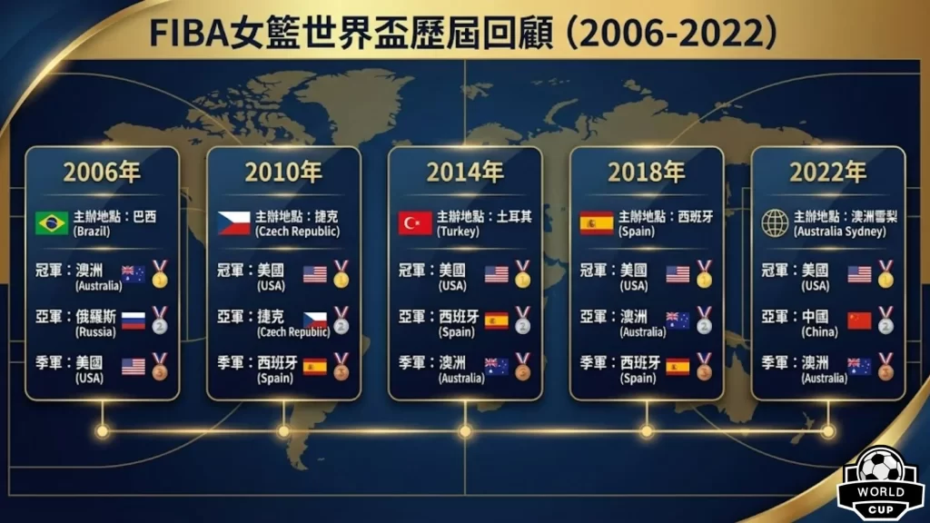 2026FIBA女子籃球世界盃