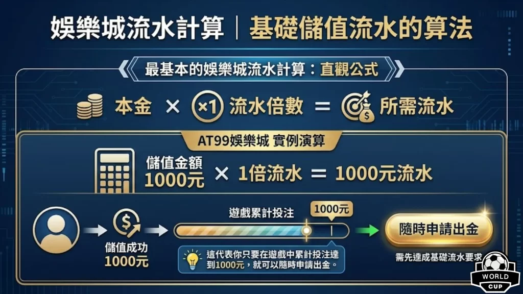 娛樂城流水計算