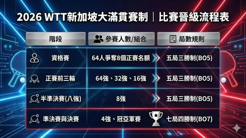 2026WTT新加坡大滿貫賽制