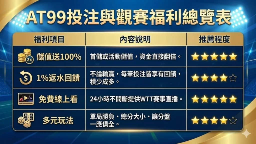 AT99 2026WTT新加坡大滿貫轉播