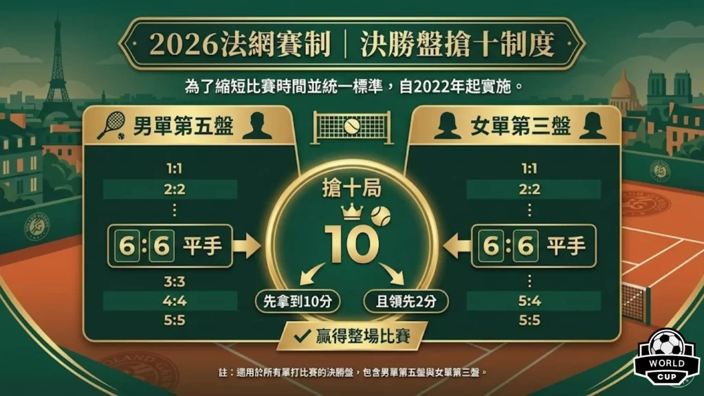 2026法國網球公開賽賽制