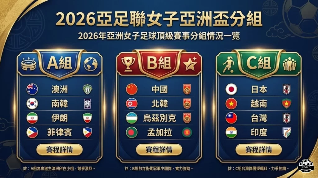 2026亞足聯女子亞洲盃分組