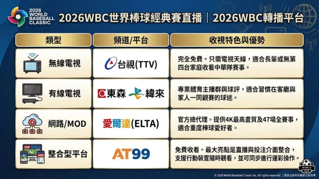 2026WBC世界棒球經典賽直播