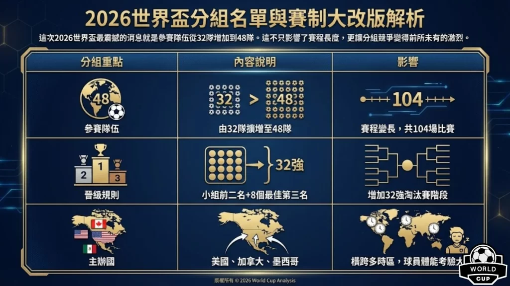 世界盃冠軍賠率 2026世足奪冠預測 台灣運彩世界盃玩法 世界盃分組名單 世足賽金靴獎賠率