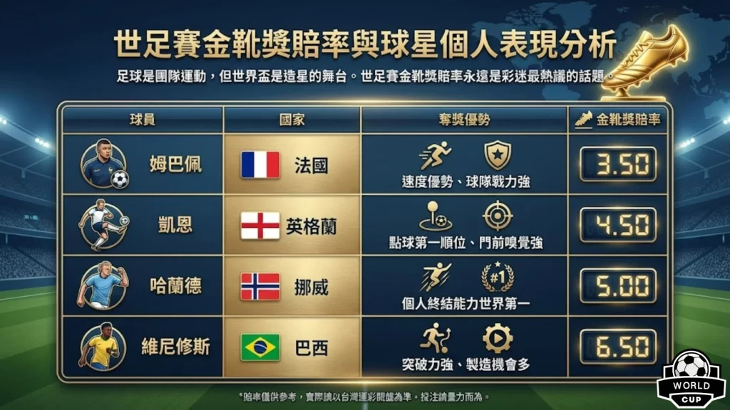 世界盃冠軍賠率 2026世足奪冠預測 台灣運彩世界盃玩法 世界盃分組名單 世足賽金靴獎賠率