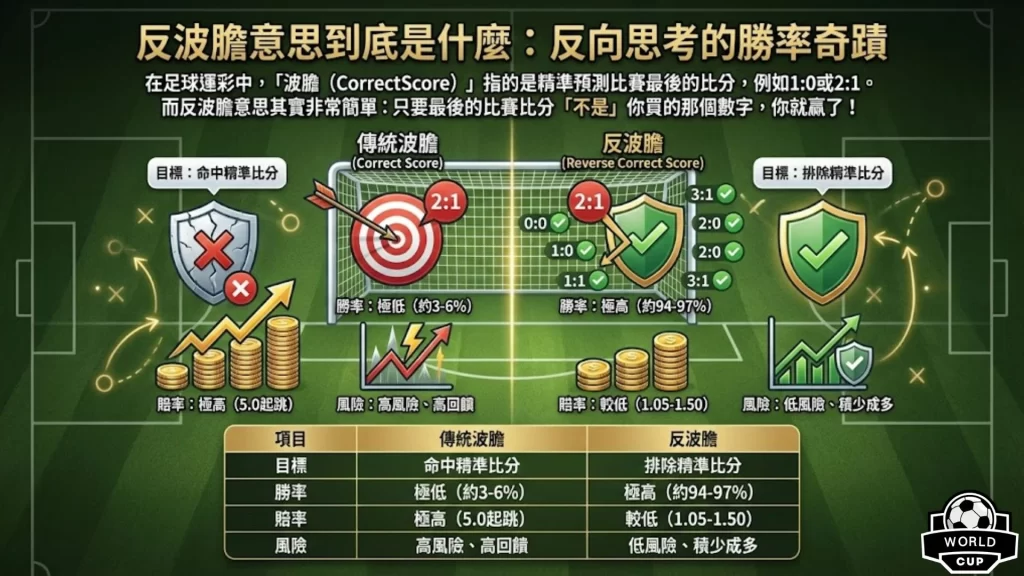 反波膽 反波膽意思 反波膽賠率 反波膽投注 反波膽技巧