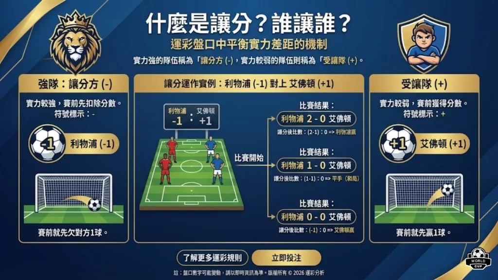 運彩讓分平手怎麼