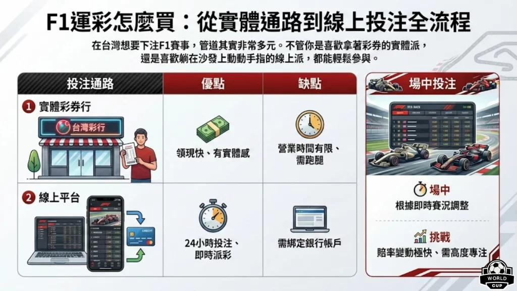 F1運彩怎麼買 F1運彩玩法 F1運彩技巧 F1賽車冠軍賠率 F1排位賽直播