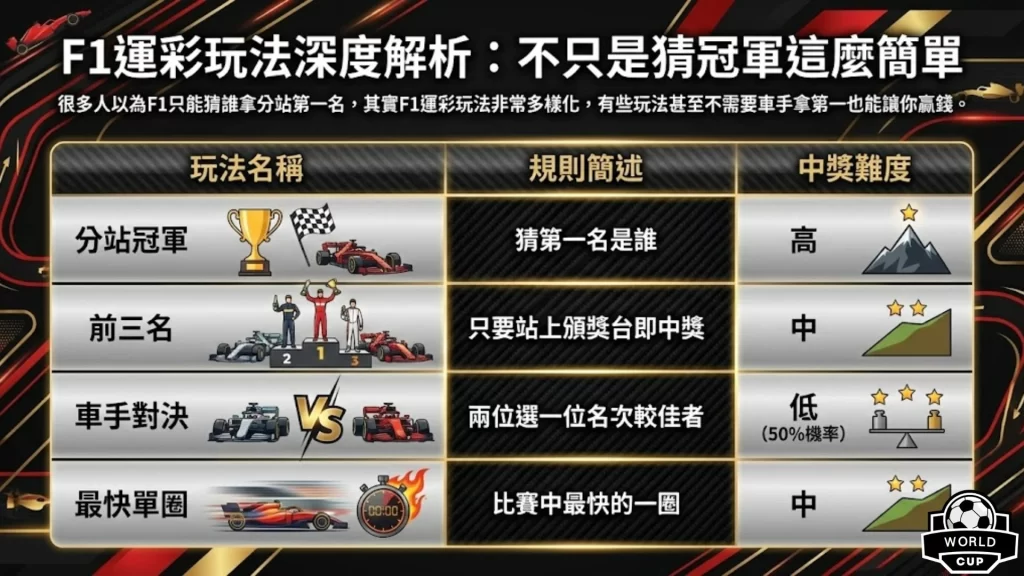 F1運彩怎麼買 F1運彩玩法 F1運彩技巧 F1賽車冠軍賠率 F1排位賽直播