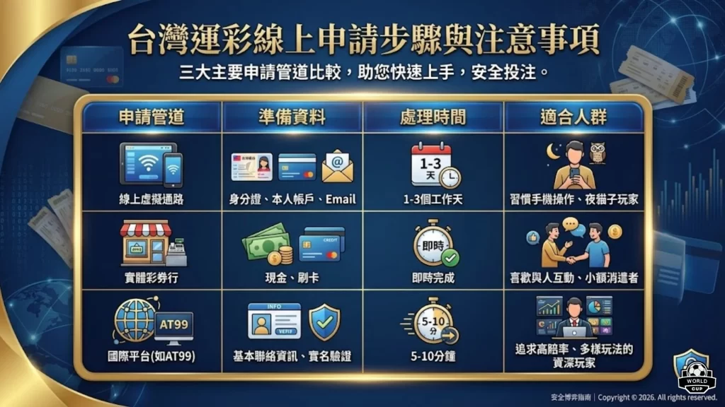 台灣運彩線上申請