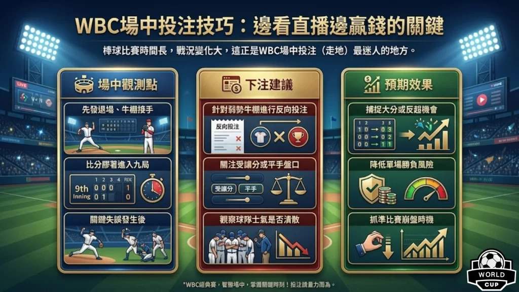 WBC經典賽投注 WBC運彩玩法教學 2026經典賽冠軍賠率 WBC場中投注 經典賽讓分怎麼看