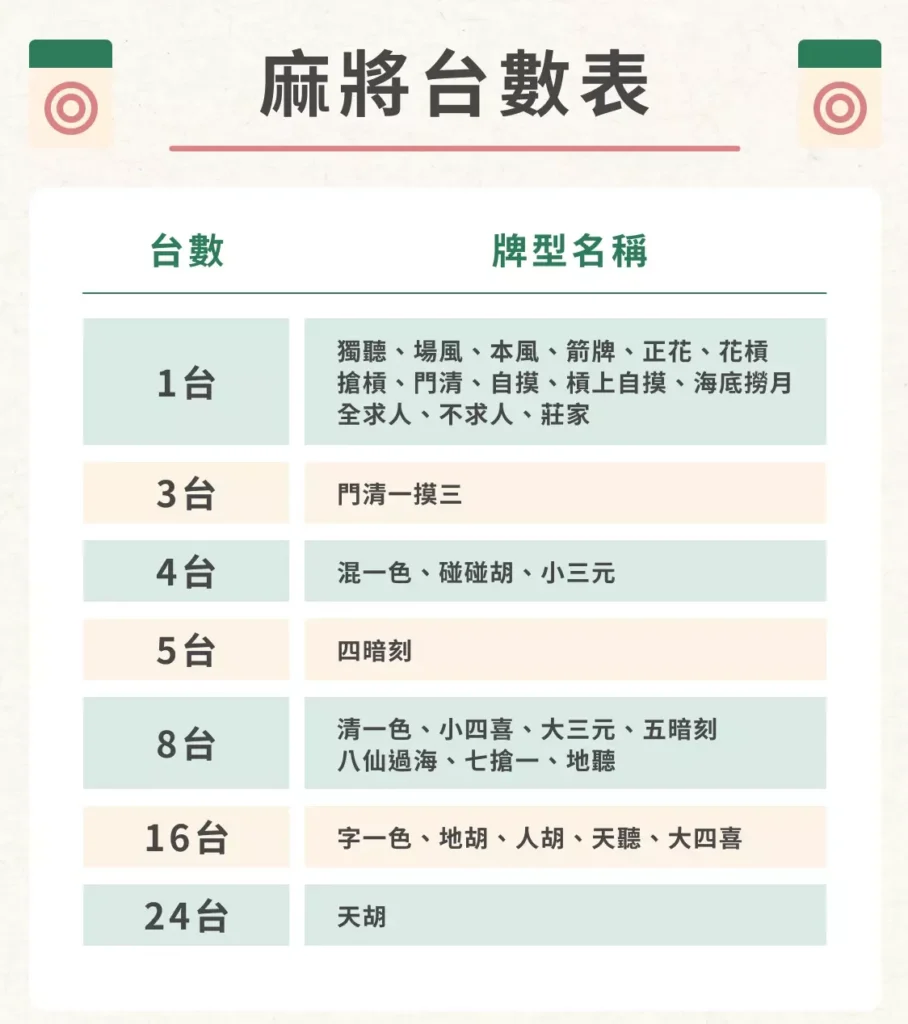 麻將規則, 麻將台數, 線上麻將, 麻將玩法, 3A娛樂城